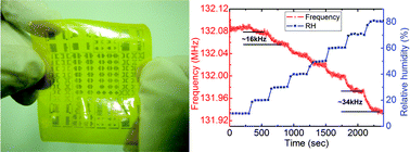 Graphical abstract: High sensitivity humidity sensors using flexible surface acoustic wave devices made on nanocrystalline ZnO/polyimide substrates