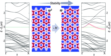 Graphical abstract: Edge state induced metallicity in zigzag BC3 ribbons