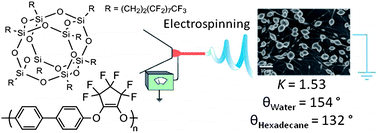 Graphical abstract: Ultra low dielectric, self-cleansing and highly oleophobic POSS-PFCP aryl ether polymer composites