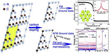 Graphical abstract: Spin-polarization and ferromagnetism of graphitic carbon nitride materials
