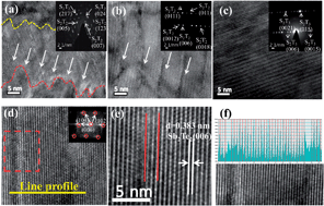 Graphical abstract: Synthesis of self-ordered Sb2Te2 films with atomically aligned Te layers and the effect of phonon scattering modulation