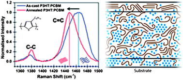 Graphical abstract: Directly probing the molecular order of conjugated polymer in OPV blends induced by different film thicknesses, substrates and additives