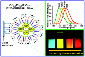 Graphical abstract: Fabrication of Cd0.5Zn0.5S:Cu QDs incorporated organically modified SiO2 films showing entire visible colour emission with high quantum yield