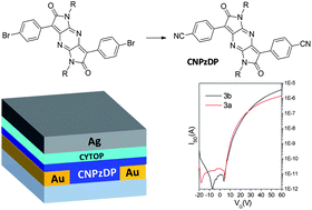 Graphical abstract: Cyano-disubstituted dipyrrolopyrazinedione (CNPzDP) small molecules for solution processed n-channel organic thin-film transistors