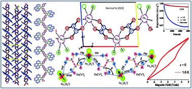 Graphical abstract: Hydrothermally synthesized oxalate and phenanthroline based ferrimagnetic one-dimensional spin chain molecular magnets [{Fe(Δ)Fe(Λ)}1−x{Cr(Δ)Cr(Λ)}x(ox)2(phen)2]n (x = 0, 0.1 and 0.5) with giant coercivity of 3.2 Tesla