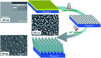 Graphical abstract: Self-mask fabrication of uniformly orientated SiGe island/SiGe/Si hetero-nanowire arrays with controllable sizes