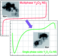 Graphical abstract: Cun+-assisted synthesis of multi- and single-phase yttrium oxide nanosheets