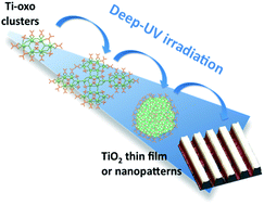 Graphical abstract: Room-temperature preparation of metal-oxide nanostructures by DUV lithography from metal-oxo clusters