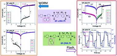 Graphical abstract: Tuning the electrical memory characteristics from WORM to flash by α- and β-substitution of the electron-donating naphthylamine moieties in functional polyimides