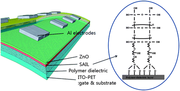 Graphical abstract: Interface engineering for suppression of flat-band voltage shift in a solution-processed ZnO/polymer dielectric thin film transistor