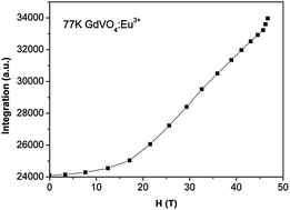 Graphical abstract: The influence of high magnetic field on electric-dipole emission spectra of Eu3+ in different single crystals