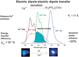 Graphical abstract: Luminescence, cathodoluminescence and Ce3+ → Eu2+ energy transfer and emission enhancement in the Sr5(PO4)3Cl:Ce3+,Eu2+ phosphor