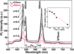 Graphical abstract: Greatly enhanced Dy3+ emission via efficient energy transfer in gadolinium aluminate garnet (Gd3Al5O12) stabilized with Lu3+