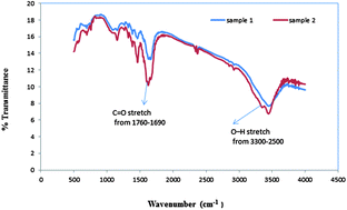 Graphical abstract: Enhanced electromechanical performance of a functionalized carbon nanofiber/ionic liquid/electro-active paper composite
