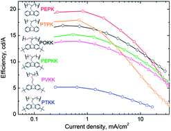 Graphical abstract: Carbazole based polymers as hosts for blue iridium emitters: synthesis, photophysics and high efficiency PLEDs