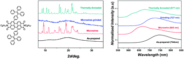 Graphical abstract: Optical properties and red to near infrared piezo-responsive fluorescence of a tetraphenylethene–perylenebisimide–tetraphenylethene triad