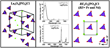 Graphical abstract: X-Ray diffraction and SAED characterisations of RE4O4[PO4]Cl (RE = La, Pr, and Nd) and photoluminescence properties of Eu3+-doped La4O4[PO4]Cl
