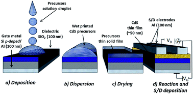 Graphical abstract: Direct on chip cadmium sulfide thin film transistors synthesized via modified chemical surface deposition