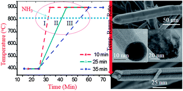 Graphical abstract: Evolution of GaN nanowire morphology during catalyst-induced growth process