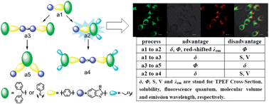 Graphical abstract: Photon-induced intramolecular charge transfer with the influence of D/A group and mode: optical physical properties and bio-imaging