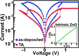 Graphical abstract: Eliminating surface effects via employing nitrogen doping to significantly improve the stability and reliability of ZnO resistive memory