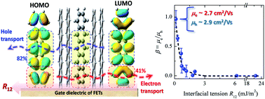 Graphical abstract: Manipulating the ambipolar characteristics of pentacene-based field-effect transistors