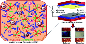Graphical abstract: Synthesis and characterization of a highly conductive organic–inorganic hybrid polymer electrolyte based on amine terminated triblock polyethers and its application in electrochromic devices