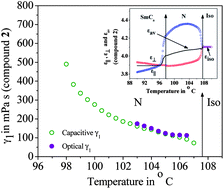 Graphical abstract: Optical, dielectric and visco-elastic properties of a few hockey stick-shaped liquid crystals with a lateral methyl group