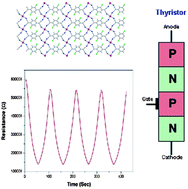 Graphical abstract: A new metal–organic hybrid material with intrinsic resistance-based bistability: monitoring in situ room temperature switching behavior