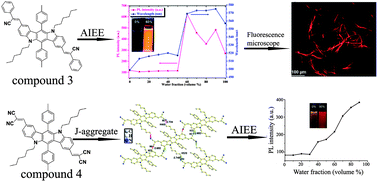 Graphical abstract: Synthesis of two novel indolo[3,2-b]carbazole derivatives with aggregation-enhanced emission property
