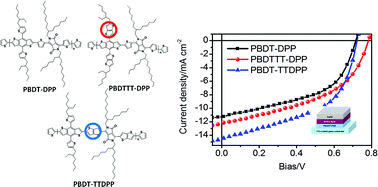 Graphical abstract: The effect of thieno[3,2-b]thiophene on the absorption, charge mobility and photovoltaic performance of diketopyrrolopyrrole-based low bandgap conjugated polymers