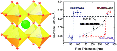 Graphical abstract: Strain evolution in non-stoichiometric heteroepitaxial thin-film perovskites