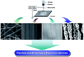 Graphical abstract: Recent advances in flexible and stretchable electronic devices via electrospinning