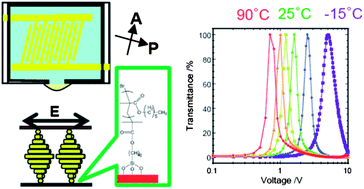 Graphical abstract: High-density poly(hexyl methacrylate) brushes offering a surface for near-zero azimuthal anchoring of liquid crystals at room temperature