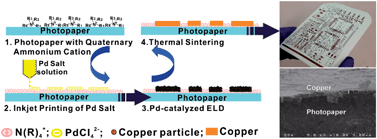 Graphical abstract: Fabrication of flexible copper-based electronics with high-resolution and high-conductivity on paper via inkjet printing