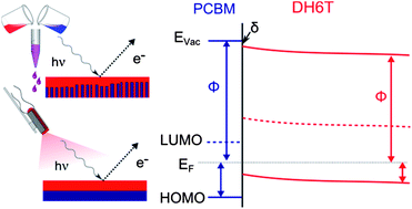 Graphical abstract: The band energy diagram of PCBM–DH6T bulk heterojunction solar cells: synchrotron-induced photoelectron spectroscopy on solution processed DH6T:PCBM blends and in situ prepared PCBM/DH6T interfaces