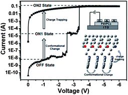 Graphical abstract: Adjustment of conformation change and charge trapping in ion-doped polymers to achieve ternary memory performance