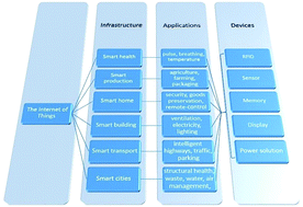 Graphical abstract: Materials capability and device performance in flexible electronics for the Internet of Things