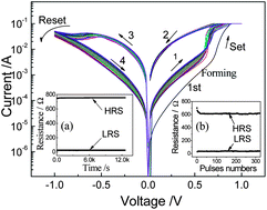 Graphical abstract: Electric field induced simultaneous change of resistance and magnetization in an Ag/Ti/Fe3O4/Pt device