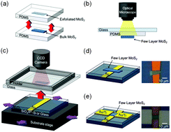 Graphical abstract: Direct imprinting of MoS2 flakes on a patterned gate for nanosheet transistors