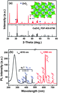 Graphical abstract: Eu2+/Eu3+-emission-ratio-tunable CaZr(PO4)2:Eu phosphors synthesized in air atmosphere for potential white light-emitting deep UV LEDs