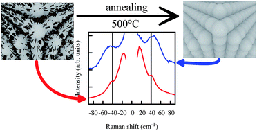 Graphical abstract: THz nanocrystal acoustic vibrations from ZrO2 3D supercrystals