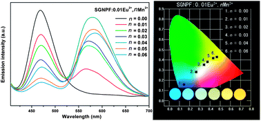 Graphical abstract: Sr3GdNa(PO4)3F:Eu2+,Mn2+: a potential color tunable phosphor for white LEDs