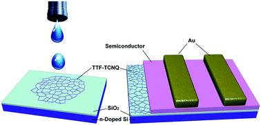 Graphical abstract: An inkjet-printed TTF–TCNQ nanoweb as an effective modification layer for high mobility organic field-effect transistors