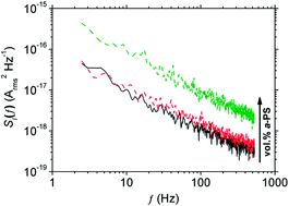 Graphical abstract: Characterisation of charge conduction networks in poly(3-hexylthiophene)/polystyrene blends using noise spectroscopy