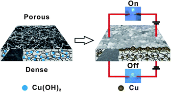 Graphical abstract: Constructing flexible cellulose–Cu nanocomposite film through in situ coating with highly single-side conductive performance