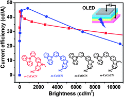 Graphical abstract: Simple bipolar host materials incorporating CN group for highly efficient blue electrophosphorescence with slow efficiency roll-off