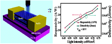 Graphical abstract: Synthesis of two-dimensional β-Ga2O3 nanosheets for high-performance solar blind photodetectors