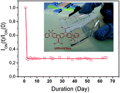 Graphical abstract: An electron deficient dicyanovinylene-ladder-type pentaphenylene derivative for n-type organic field effect transistors