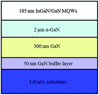 Graphical abstract: Deposition of nonpolar m-plane InGaN/GaN multiple quantum wells on LiGaO2(100) substrates